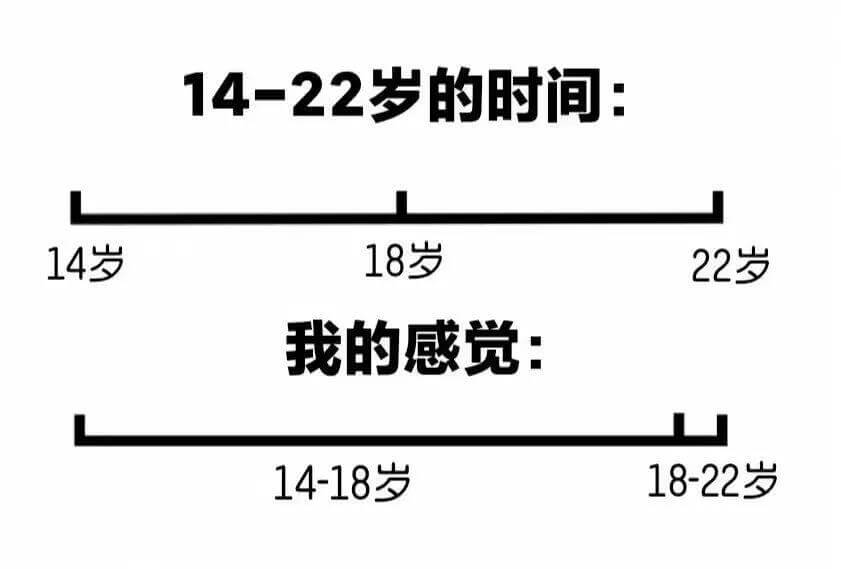 14-22岁的时间14岁18岁22岁我的感觉：14-18岁1