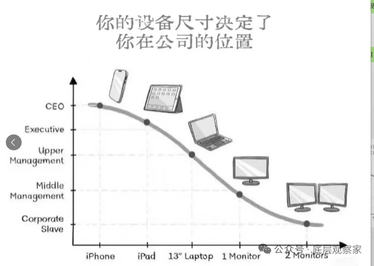 你的设备尺寸决定了你在公司的位置CEOExecutiveUp