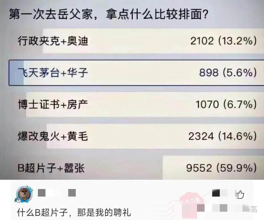 第一次去岳父家，拿点什么比较排面?|选项|得票数(百分比)|