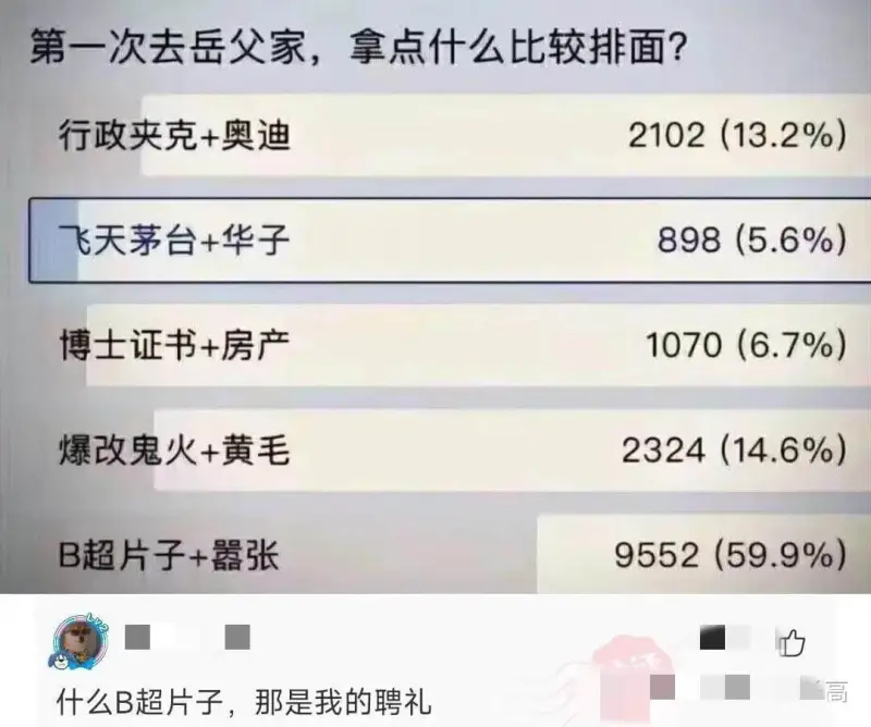 第一次去岳父家，拿点什么比较排面?|选项|得票数(百分比)|