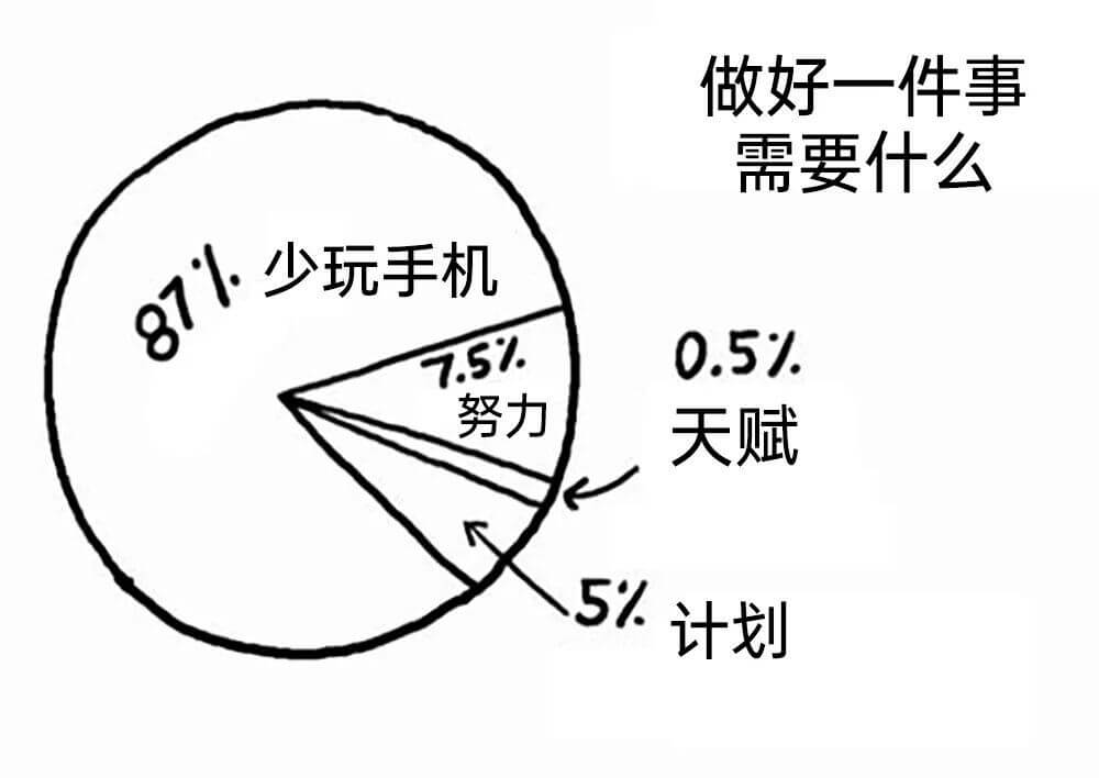 做好一件事需要什么？少玩手机。87%1.努力0.51%7.5