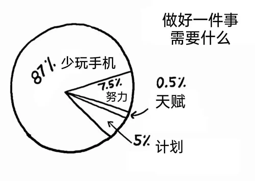 做好一件事需要什么？少玩手机。87%1.努力0.51%7.5