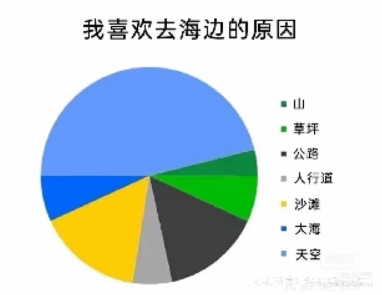 我喜欢去海边的原因:山、草坪、公路、人行道、沙滩、大海、天空