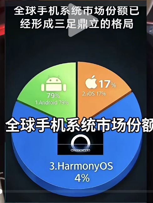 全球手机系统市场份额已经形成三足鼎立的格局：1.Androi