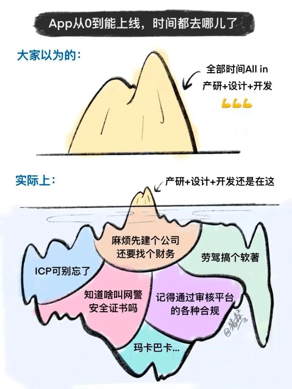 App从o到能上线,时间都去哪儿了大家以为的:全部时间All