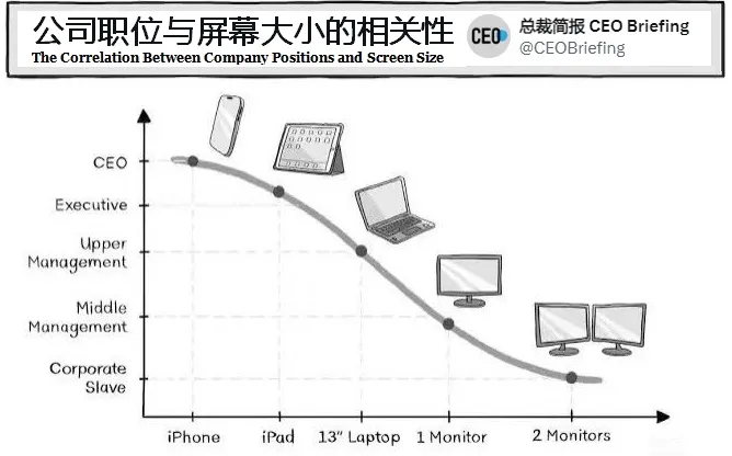 公司职位与屏幕大小的相关性总裁简报CEOBriefingCE