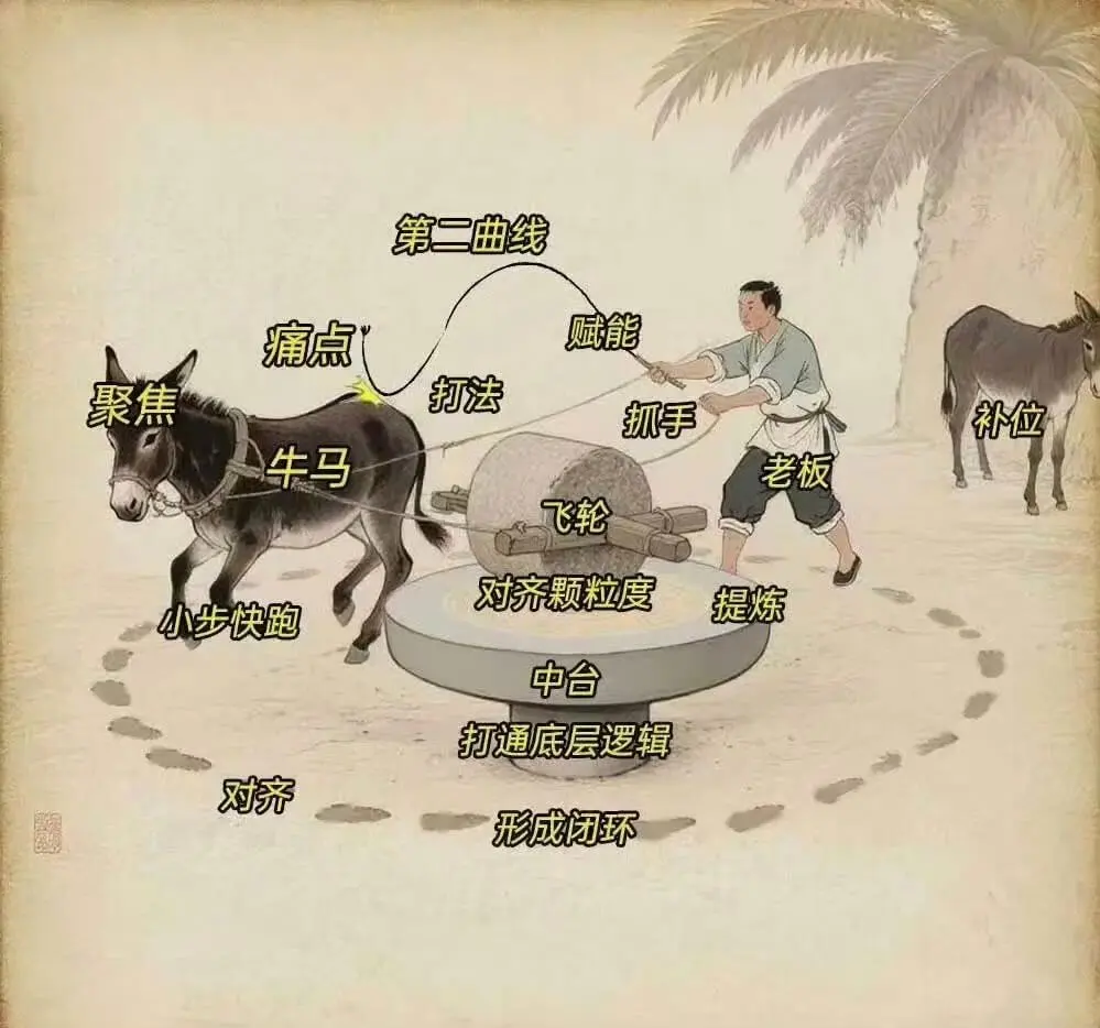 第二曲线痛点赋能聚焦打法抓手补位牛马老板飞轮对齐颗粒度提炼小