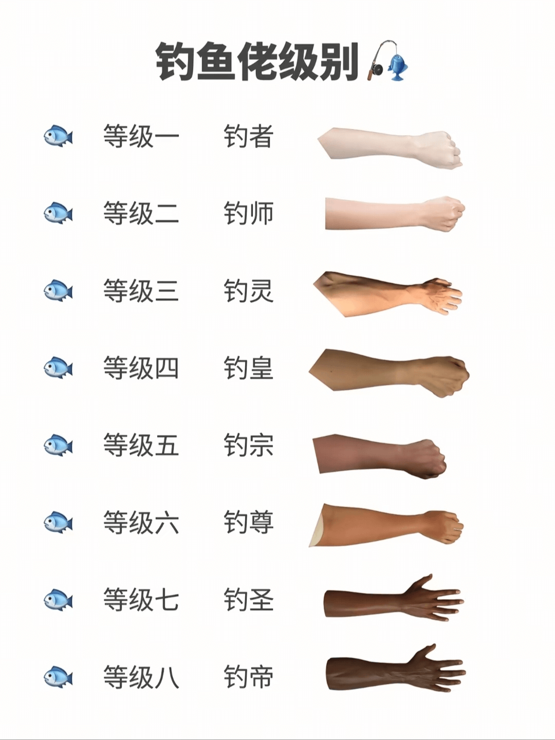 钓鱼佬级别：等级一：钓者等级二：钓师等级三：钓灵等级四：钓皇