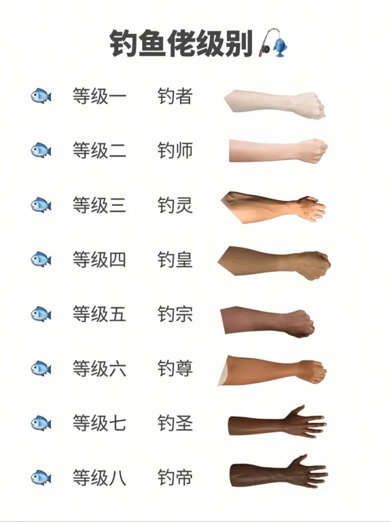 钓鱼佬级别：等级一：钓者等级二：钓师等级三：钓灵等级四：钓皇