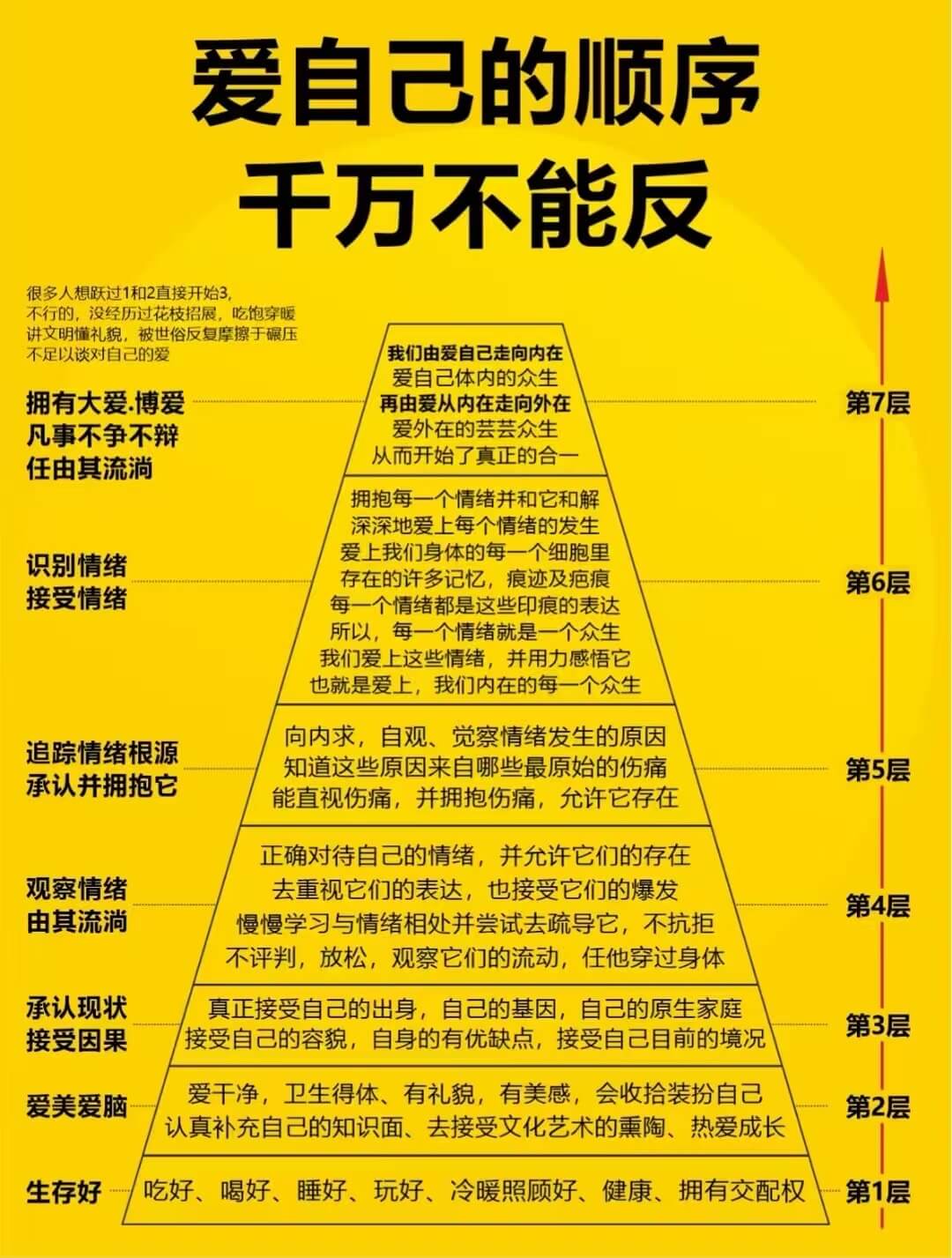 爱自己的顺序千万不能反。很多人想跃过1和2直接开始3，不行的