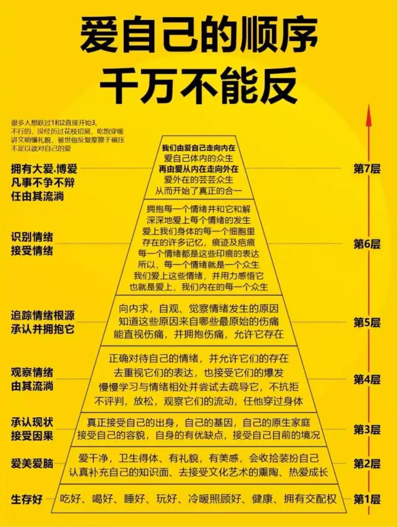 爱自己的顺序千万不能反。很多人想跃过1和2直接开始3，不行的