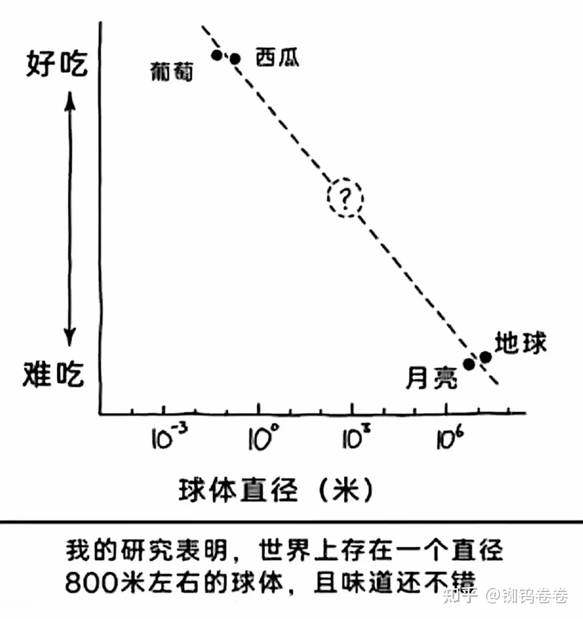 好吃西瓜葡萄地球难吃月亮0100球体直径（米）我的研究表明，