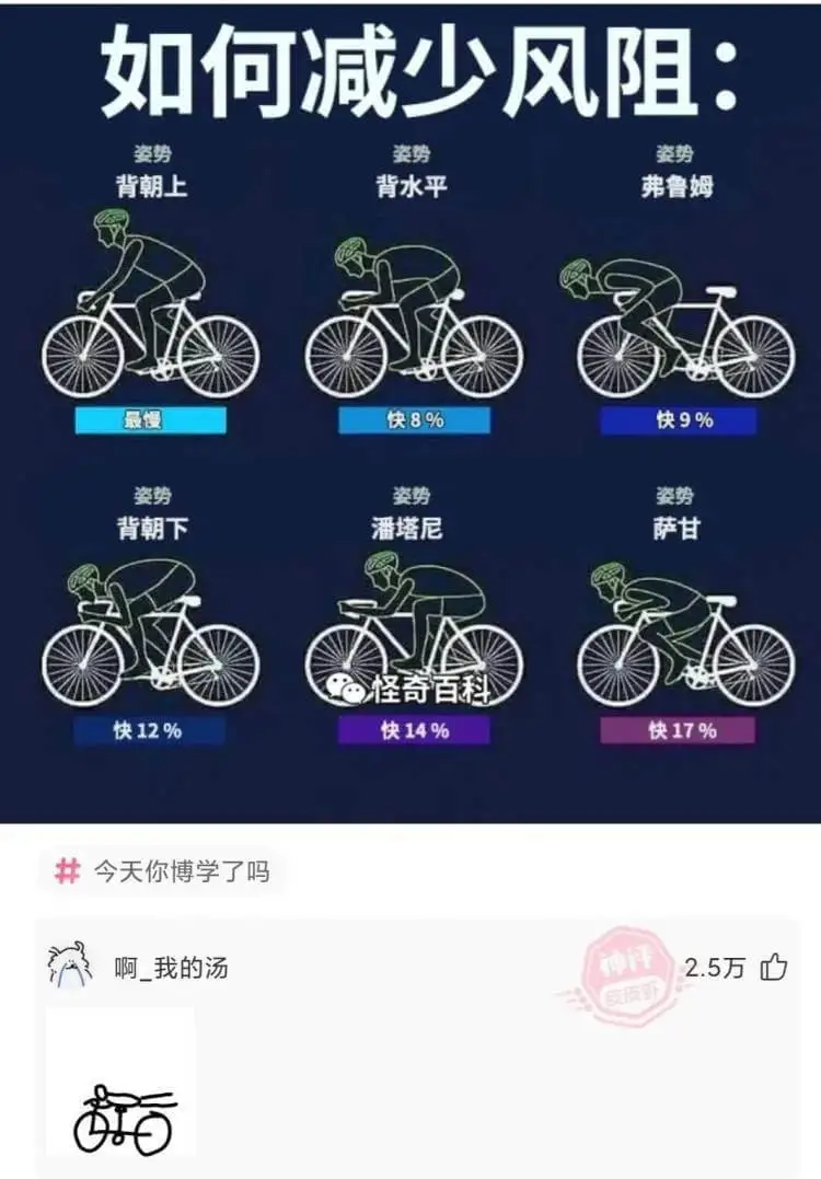 如何减少风阻:姿势姿势姿势背朝上背水平弗鲁姆最慢快8%快9%