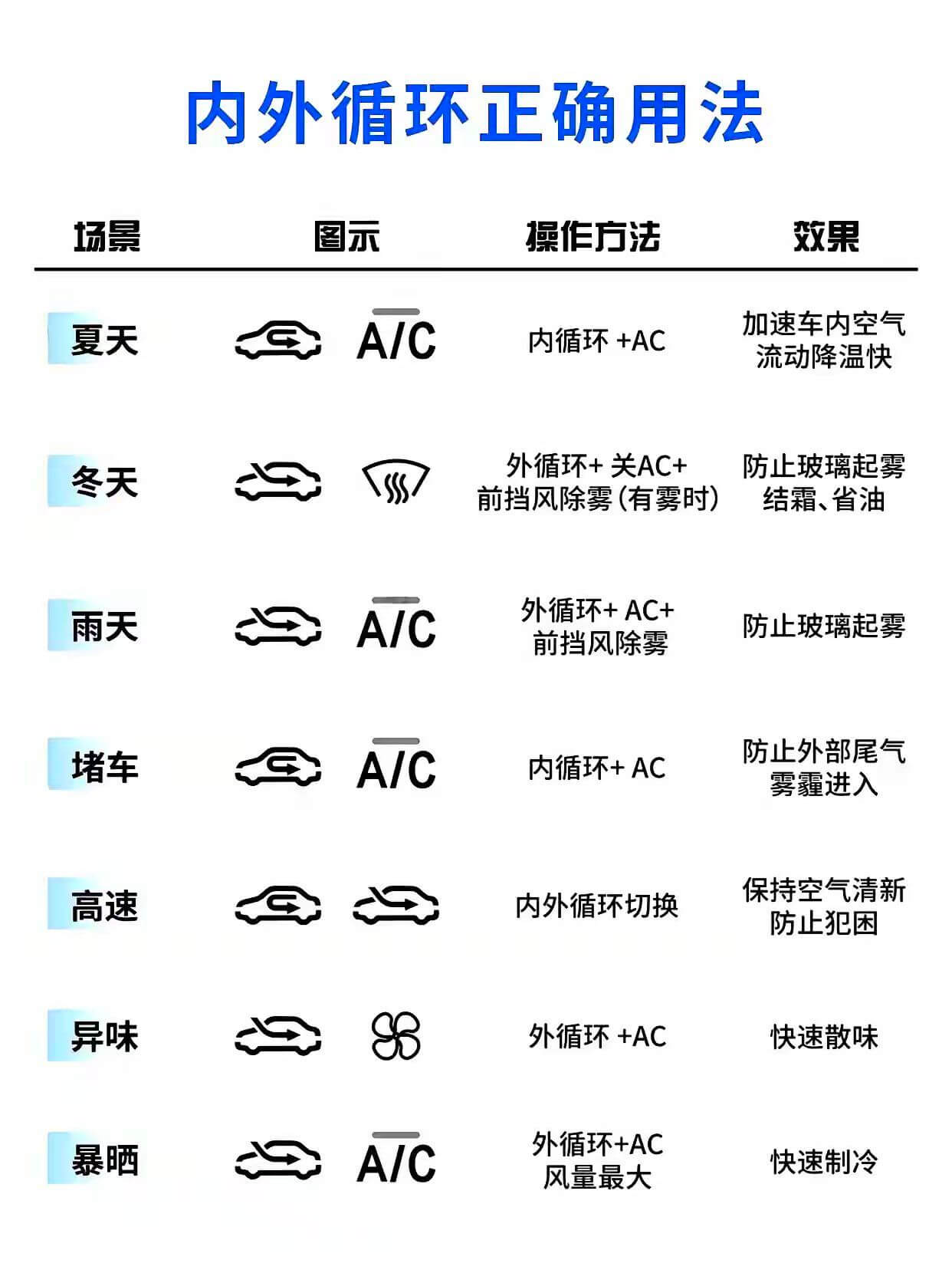 内外循环正确用法场景图示操作方法效果AC加速车内空气夏天内循