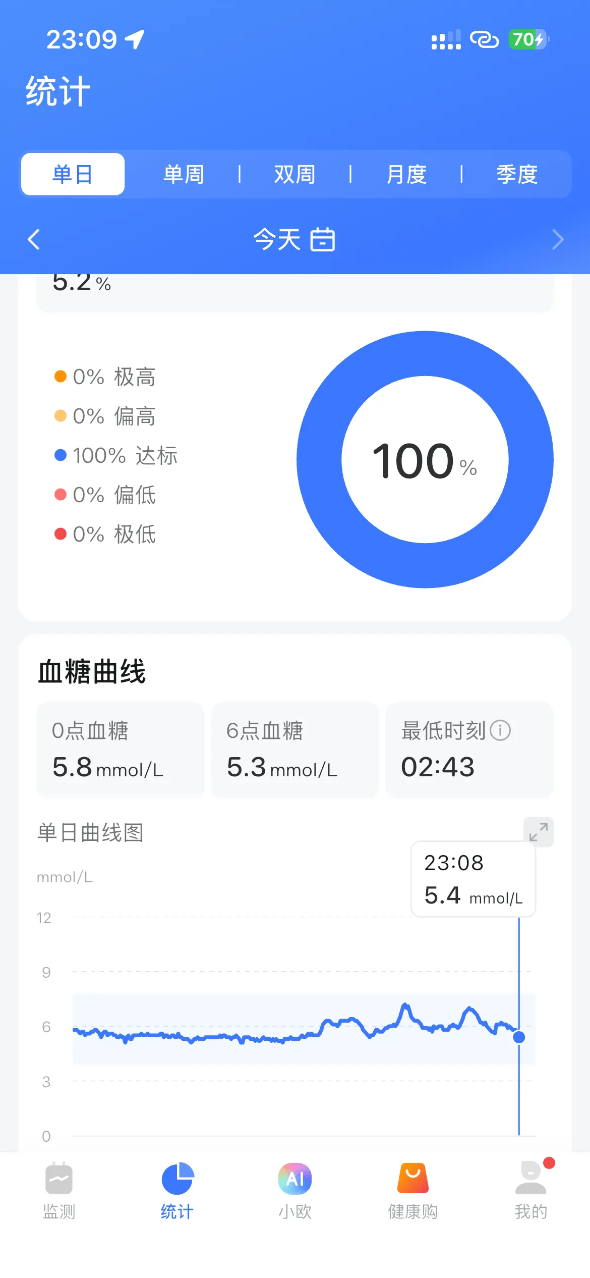 不能吃东西我这一天血糖多平稳。