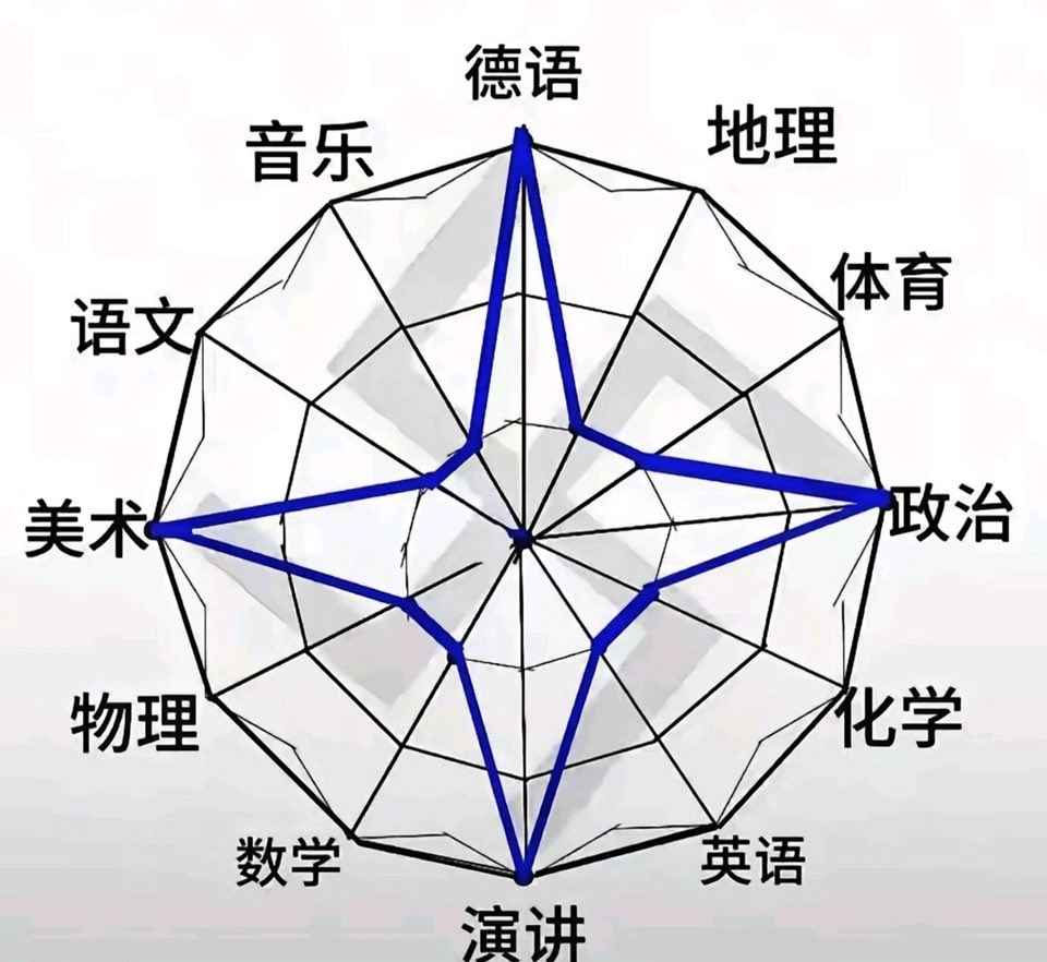 德语地理音乐体育语文政治美术物理化学数学英语演讲
