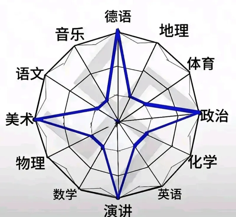 德语地理音乐体育语文政治美术物理化学数学英语演讲