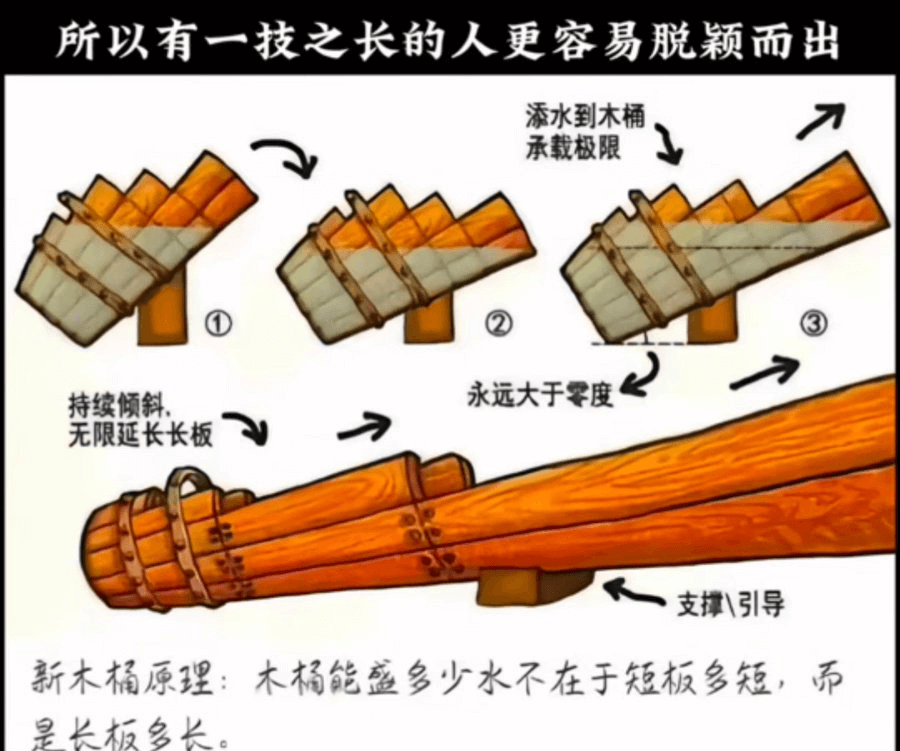 所以有一技之长的人更容易脱颖而出。添水到木桶，承载极限：②永