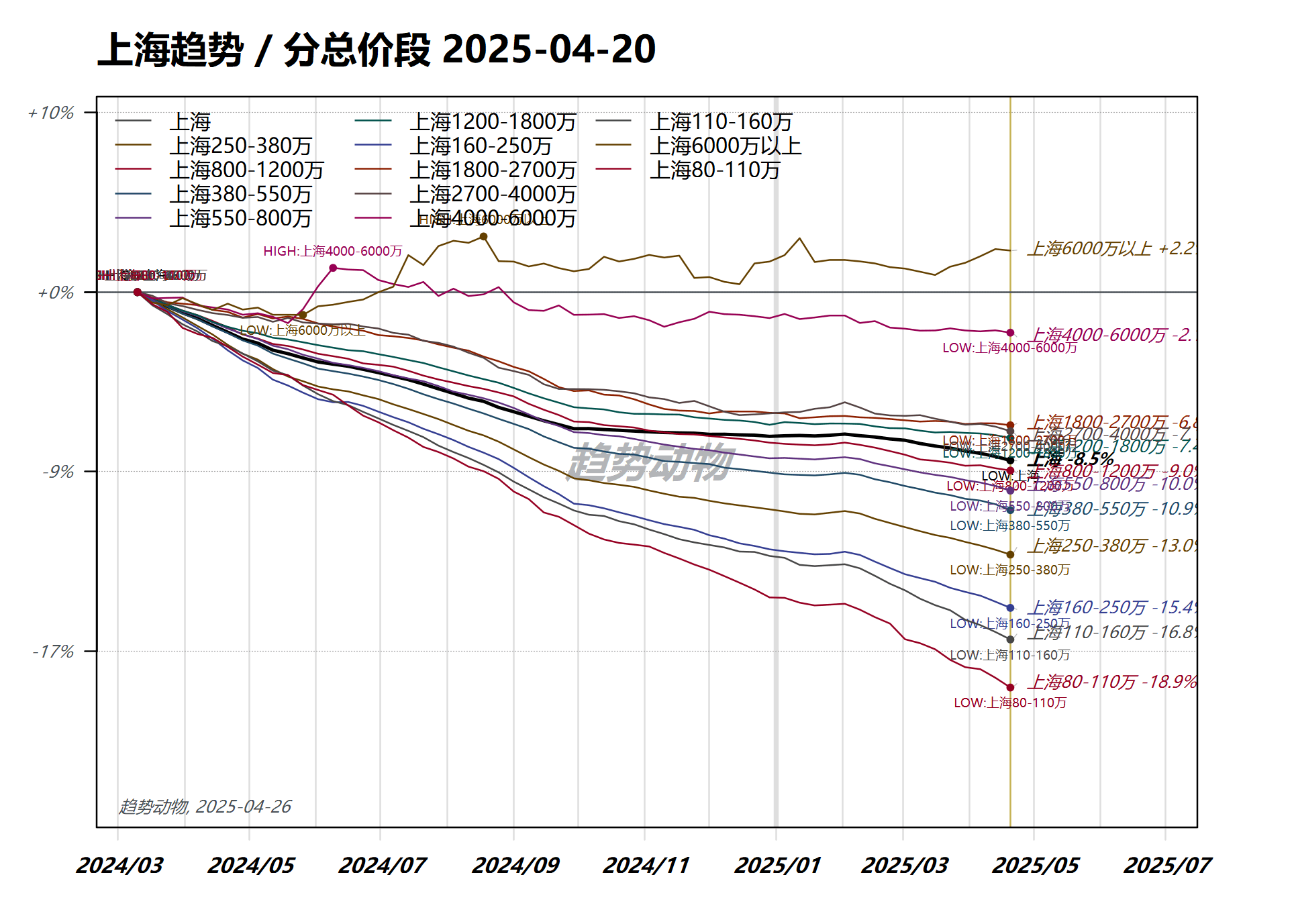 上海趋势/分总价段2025-04-20+10%上海上海120