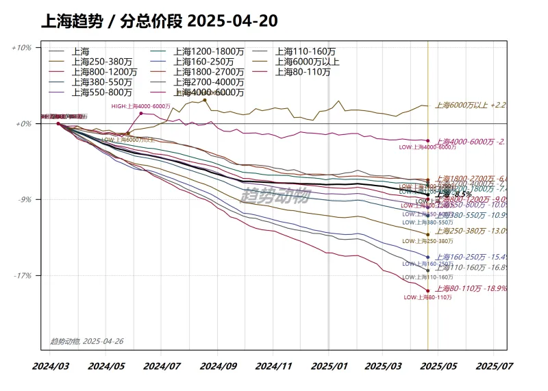 上海趋势/分总价段2025-04-20+10%上海上海120