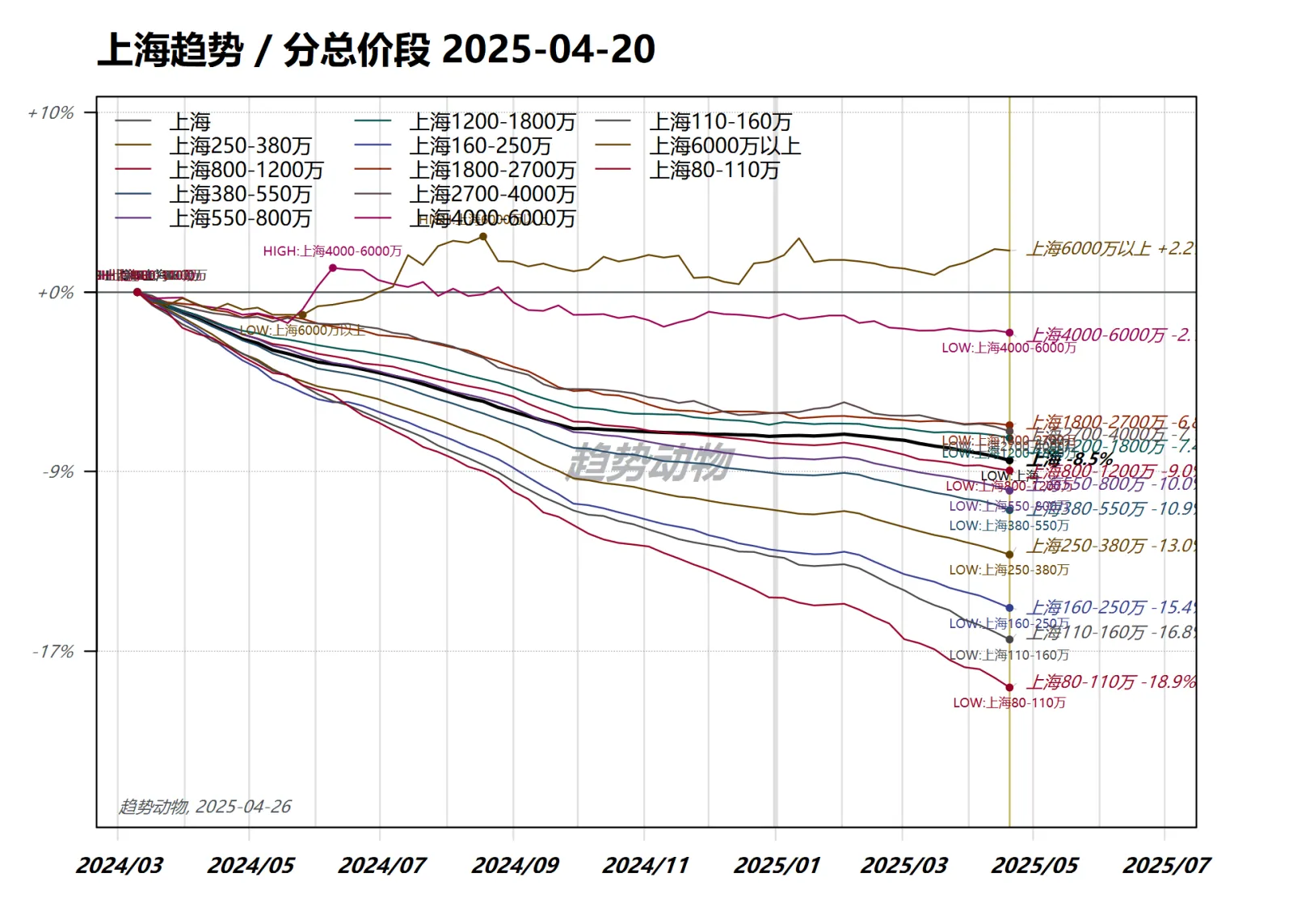上海趋势/分总价段2025-04-20+10%上海上海120