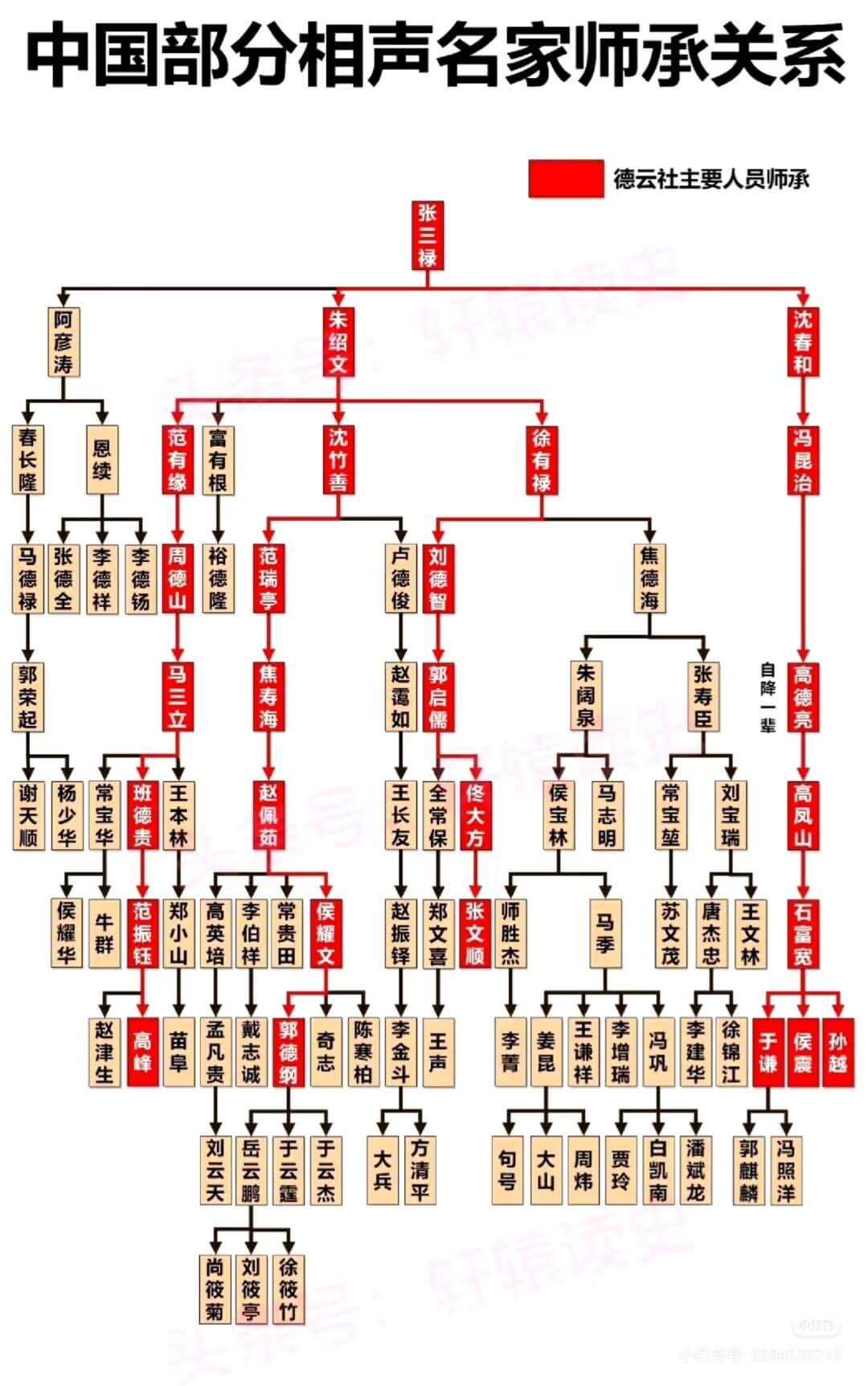 中国部分相声名家师承关系德云社主要人员师承张三禄朱绍文沈春和
