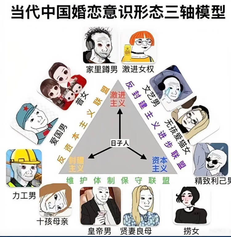 当代中国婚恋意识形态三轴模型家里男激进女权A激进文艺男主义无