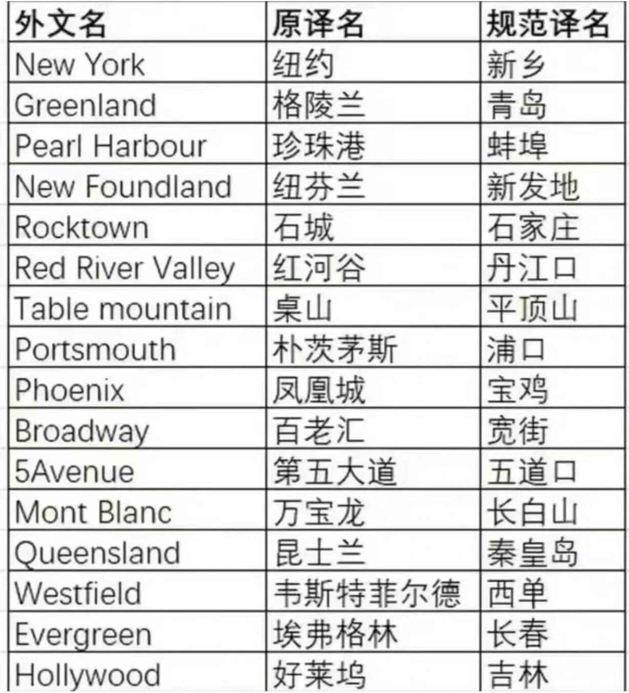 |外文名|原译名|规范译名||---|---|---||Ne