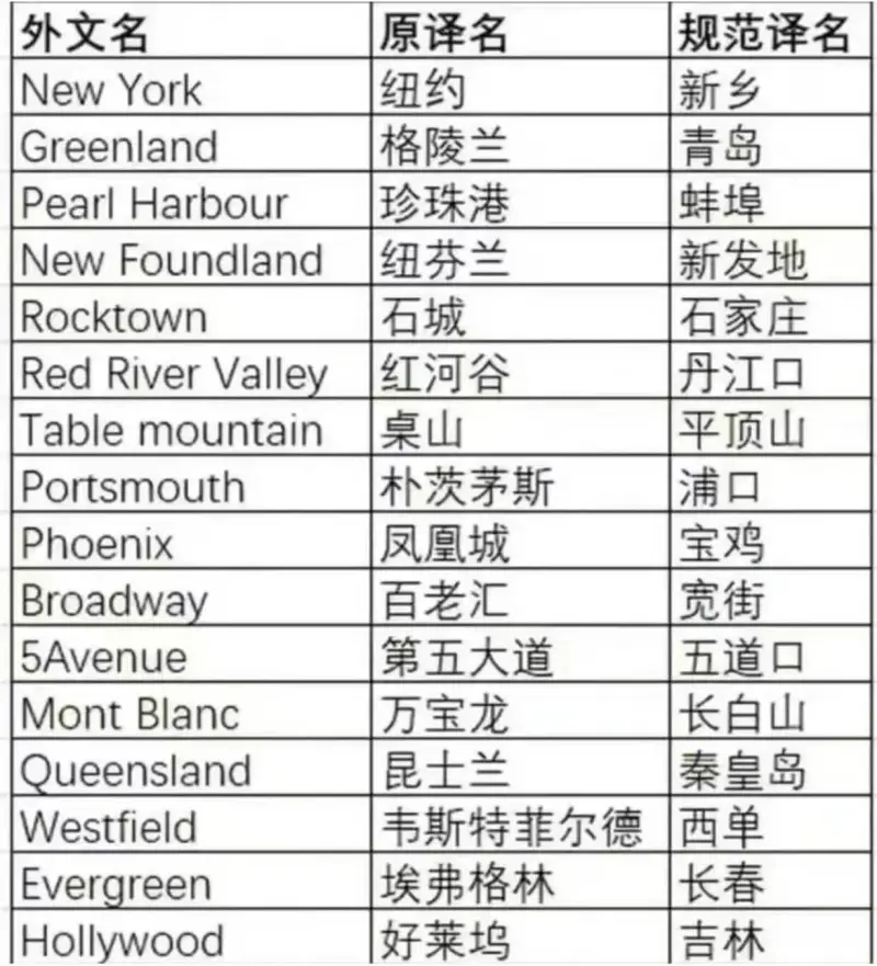 |外文名|原译名|规范译名||---|---|---||Ne