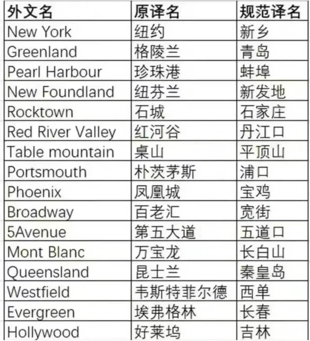 |外文名|原译名|规范译名||---|---|---||Ne