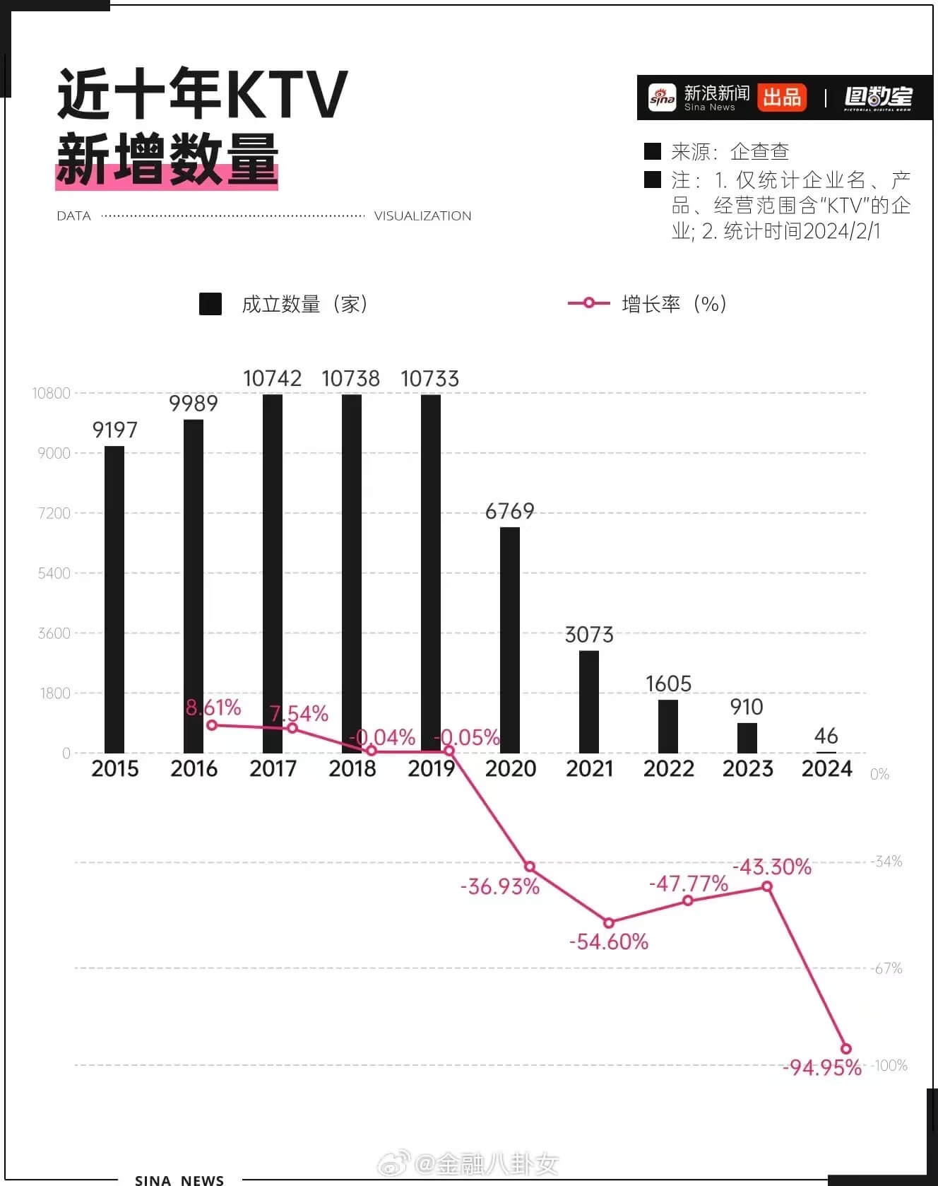 近十年KTV新增数量DATAVISUALIZATION新浪新