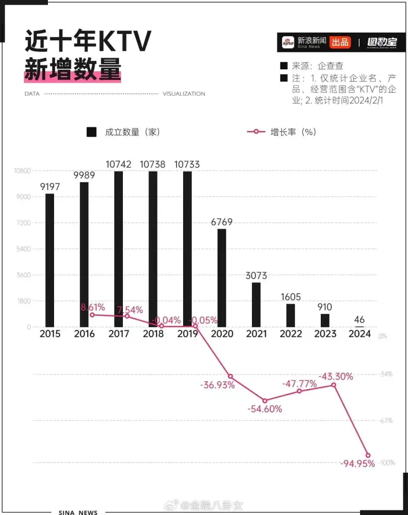 近十年KTV新增数量DATAVISUALIZATION新浪新