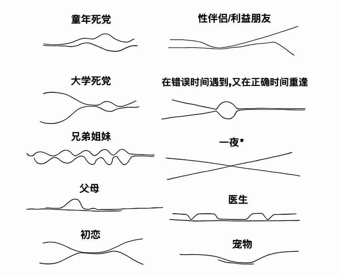 童年死党性伴侣/利益朋友大学死党在错误时间遇到，又在正确时间