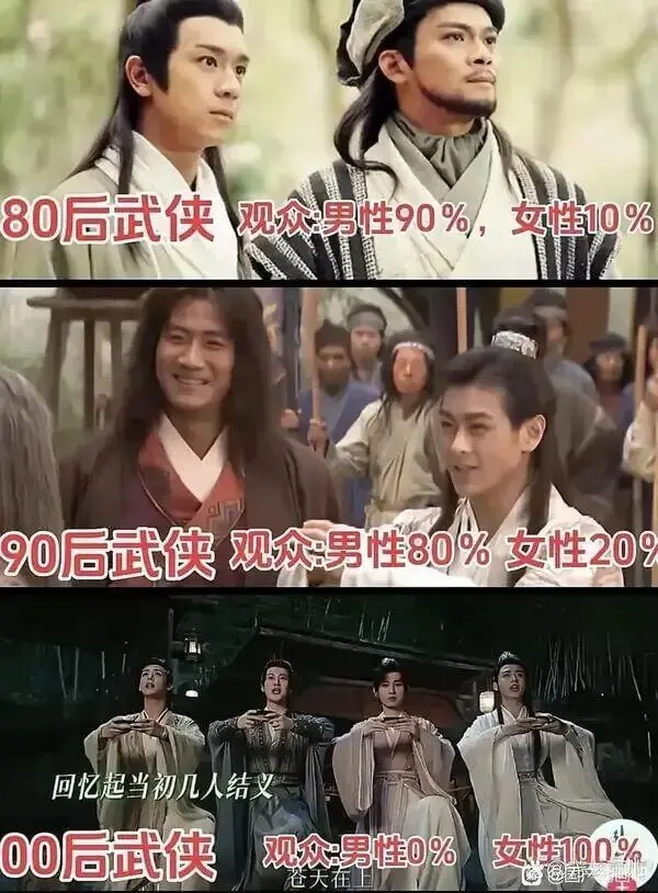 80后武侠观众：男性90%，女性10%90后武侠观众：男性8