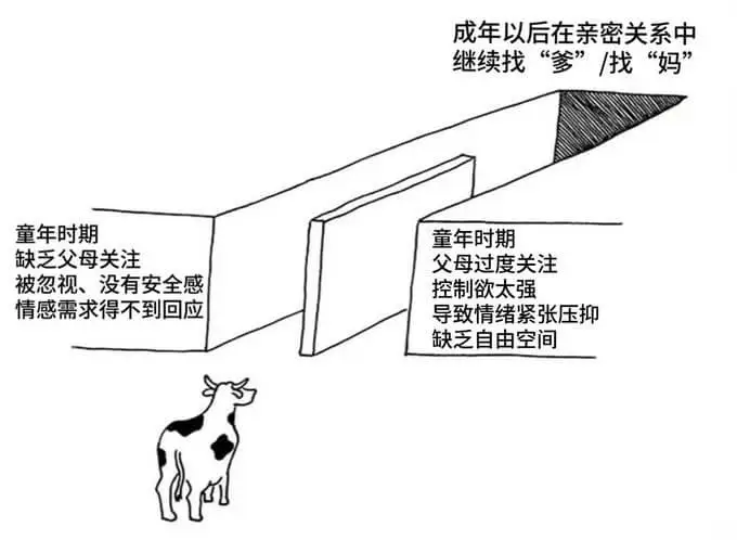 成年以后在亲密关系中继续找“爹”/找“妈”童年时期缺乏父母关