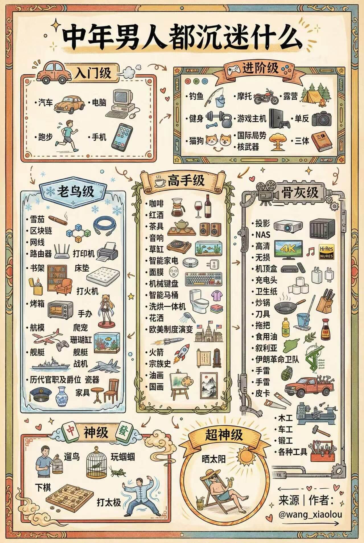 中年男人都沉迷什么入门级汽车电脑建单反跑步手机核武器进阶级咖