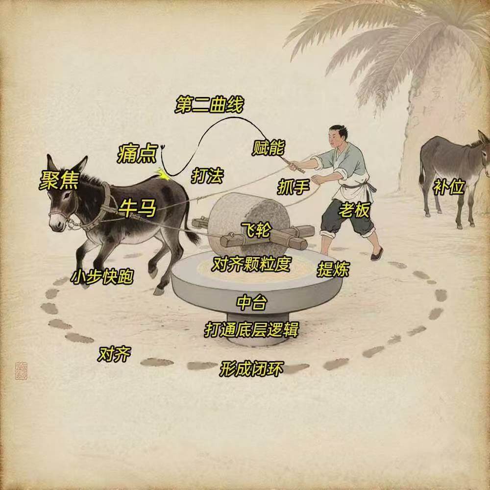 第二曲线痛点赋能打法聚焦抓手补位牛马老板飞轮对齐颗粒度提炼小