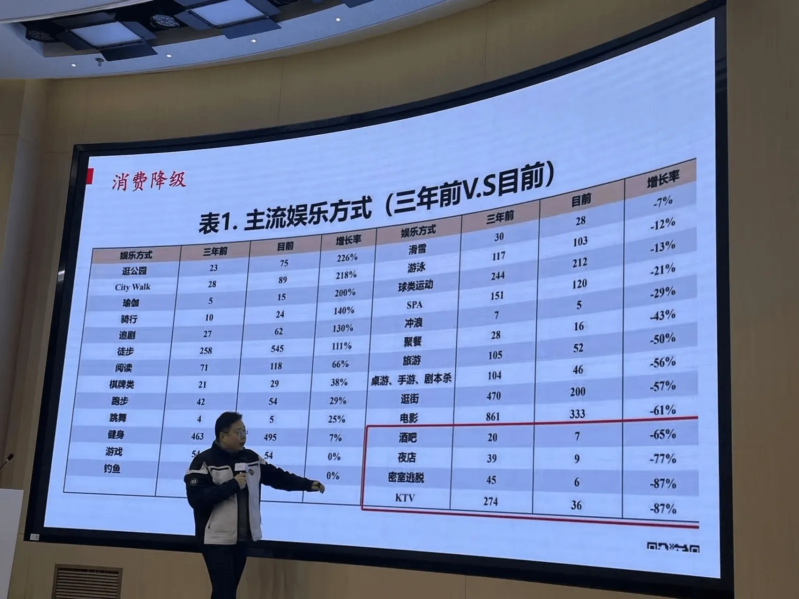 消费降级表1.主流娱乐方式(三年前VS目前)|娱乐方式|三年