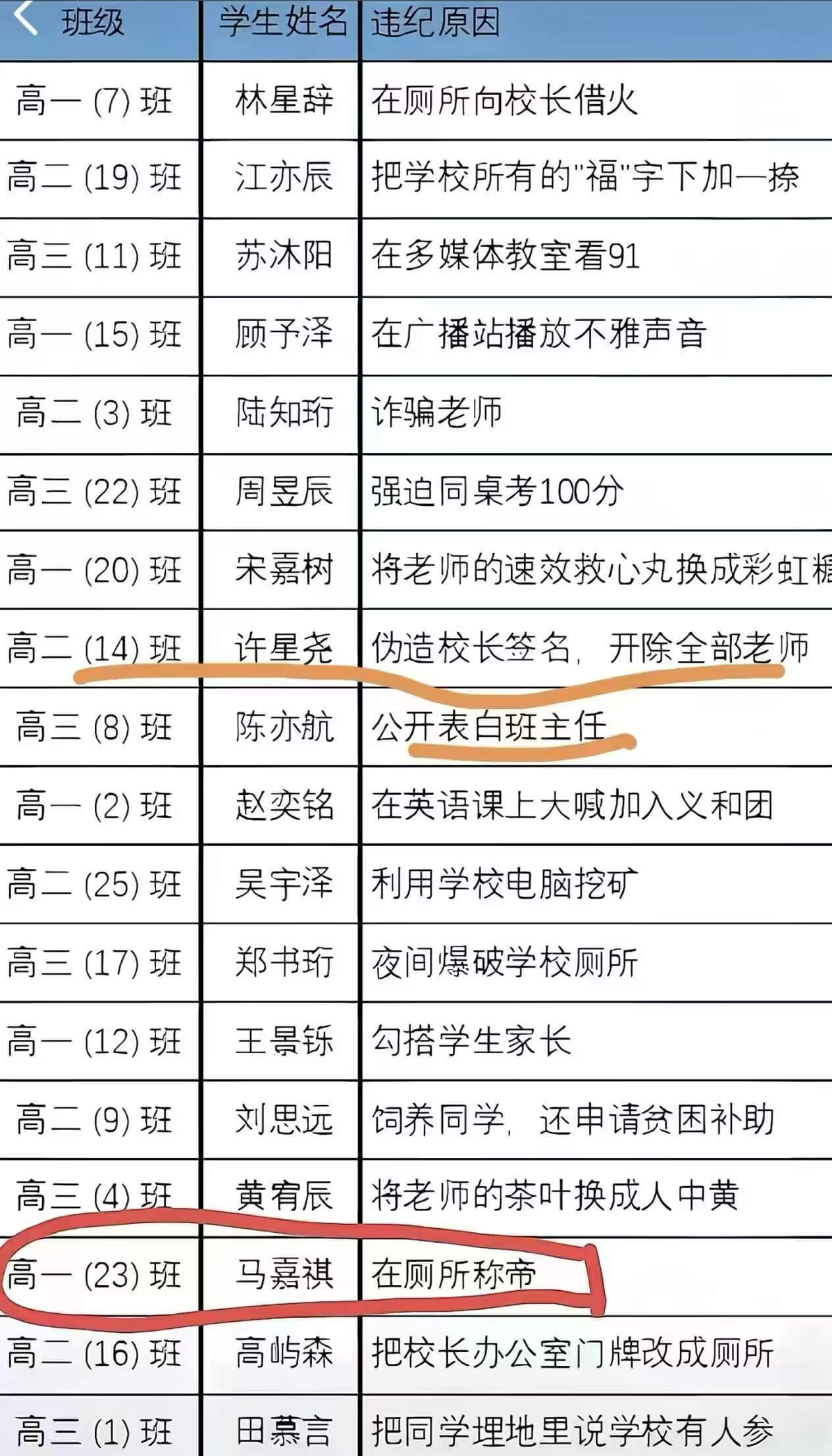 班级学生姓名违纪原因高一(7)班林星辞在厕所向校长借火高二(