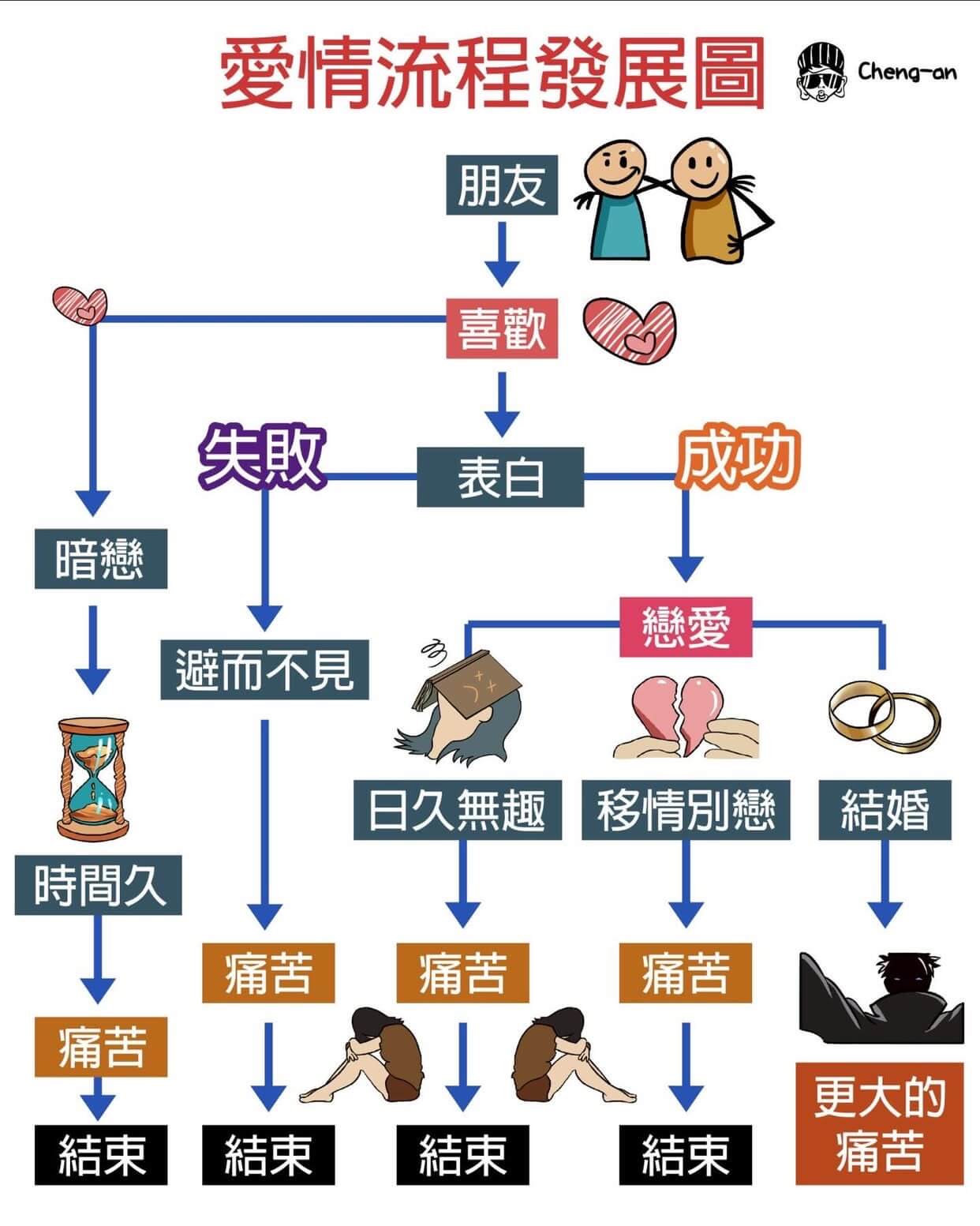 爱情流程發展圖Cheng-an朋友喜歡失敷成功表白暗恋避而不