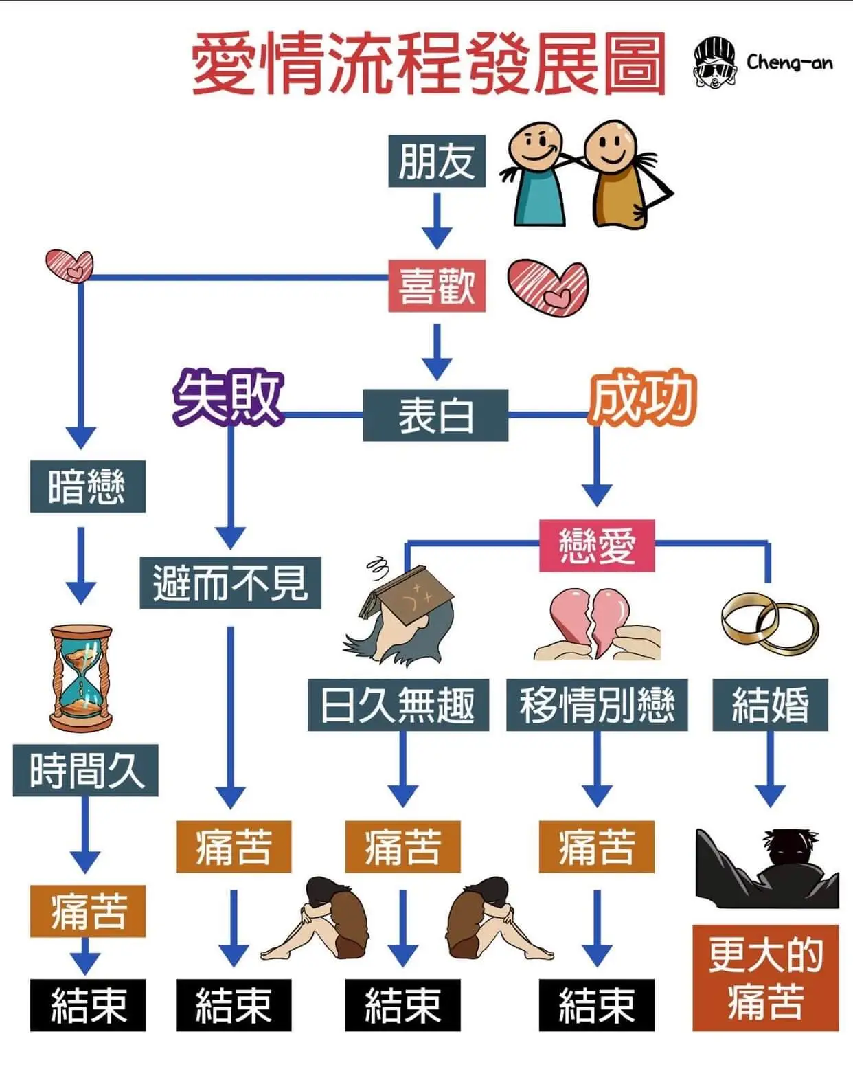 爱情流程發展圖Cheng-an朋友喜歡失敷成功表白暗恋避而不
