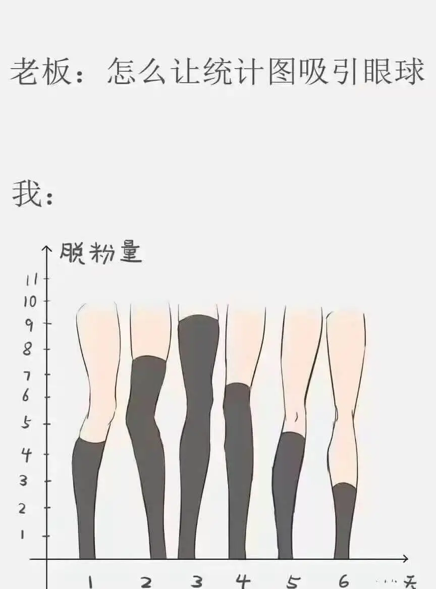 老板：怎么让统计图吸引眼球我：个脱粉量4