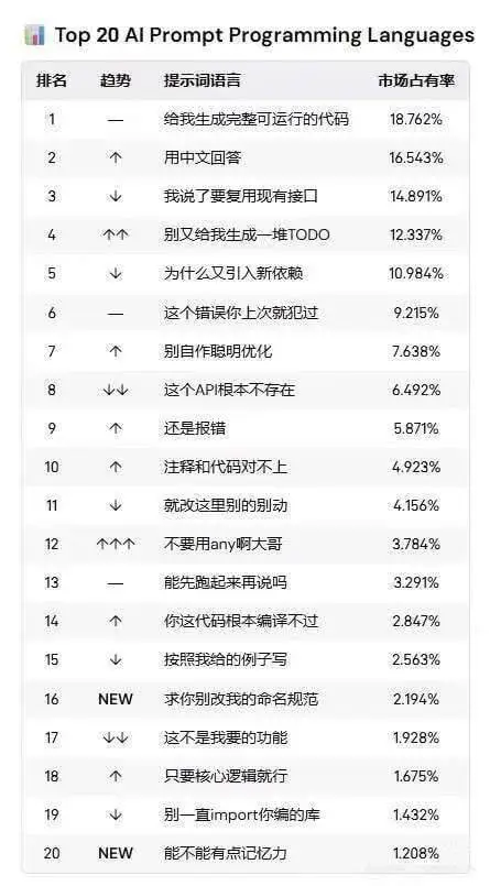 Top20AIPromptProgrammingLangua