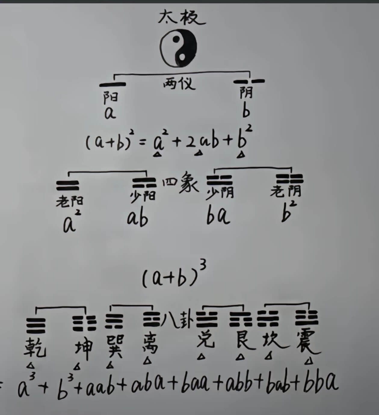太板两仪阴阳6a(a+b)=a+2ab+b老阴老阳abbaa