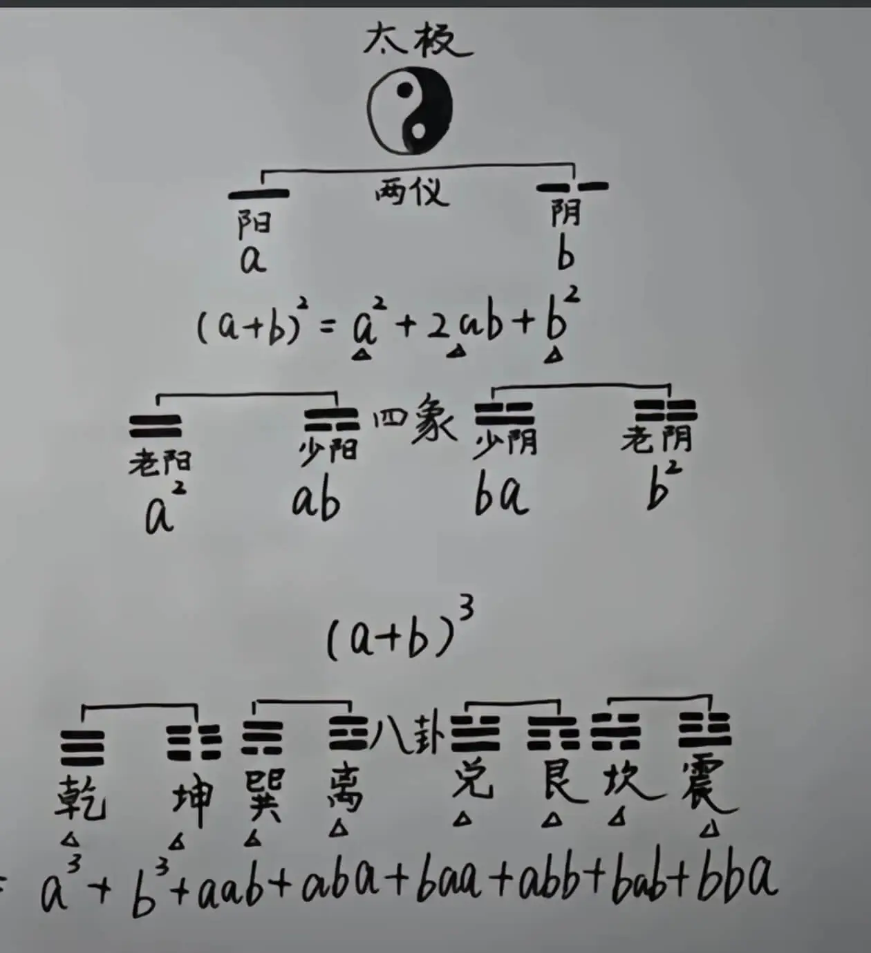太板两仪阴阳6a(a+b)=a+2ab+b老阴老阳abbaa