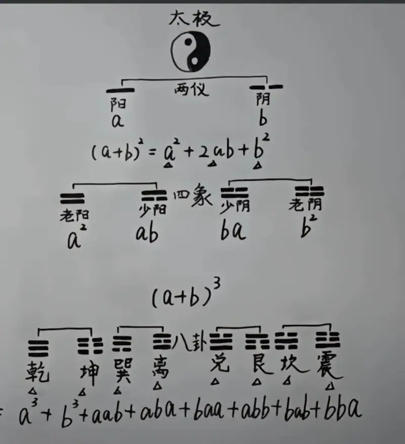 太板两仪阴阳6a(a+b)=a+2ab+b老阴老阳abbaa