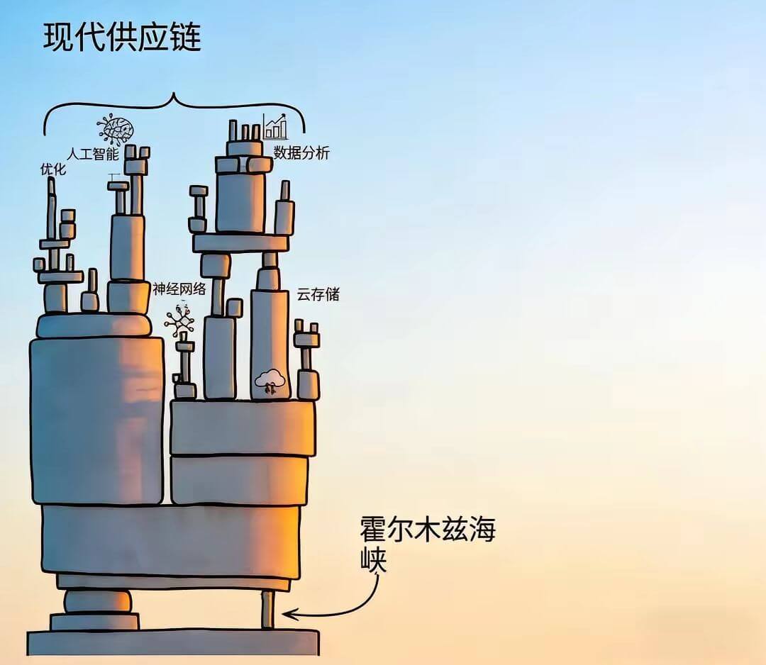 现代供应链人工智能数据分析优化神经网络云存储霍尔木兹海峡