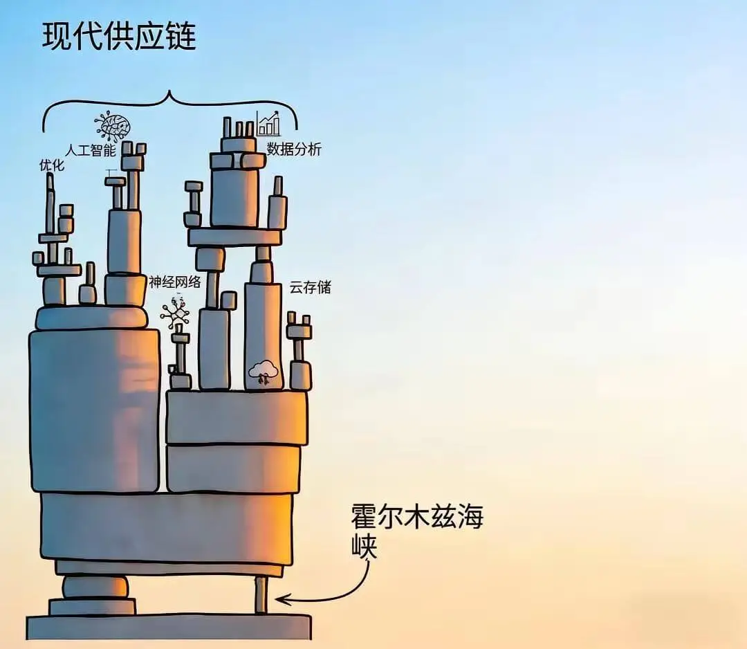 现代供应链人工智能数据分析优化神经网络云存储霍尔木兹海峡