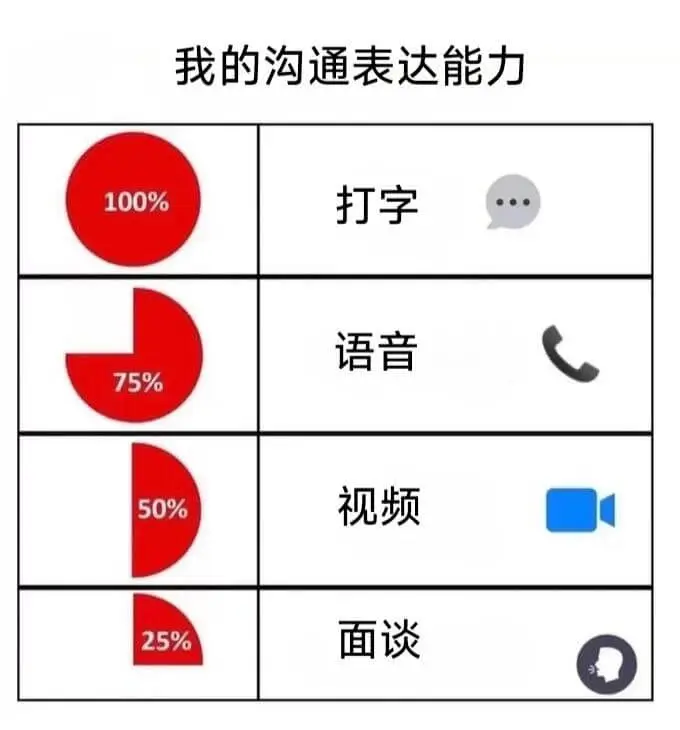 我的沟通表达能力100%打字75%语音50%视频25%面谈