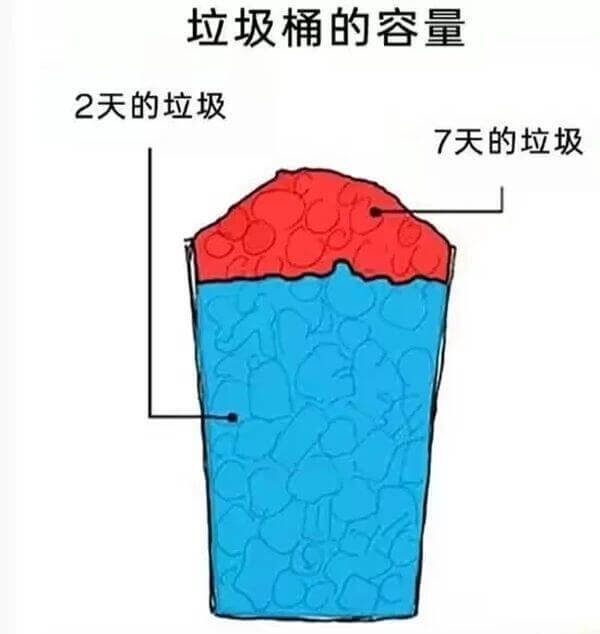垃圾桶的容量2天的垃圾7天的垃圾